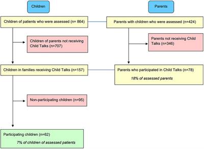 Support for Children of Parents With Mental Illness: An Analysis of Patients’ Health Records